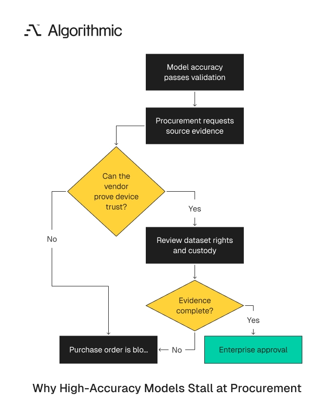 Strong model accuracy still blocked at procurement without device and rights evidence.