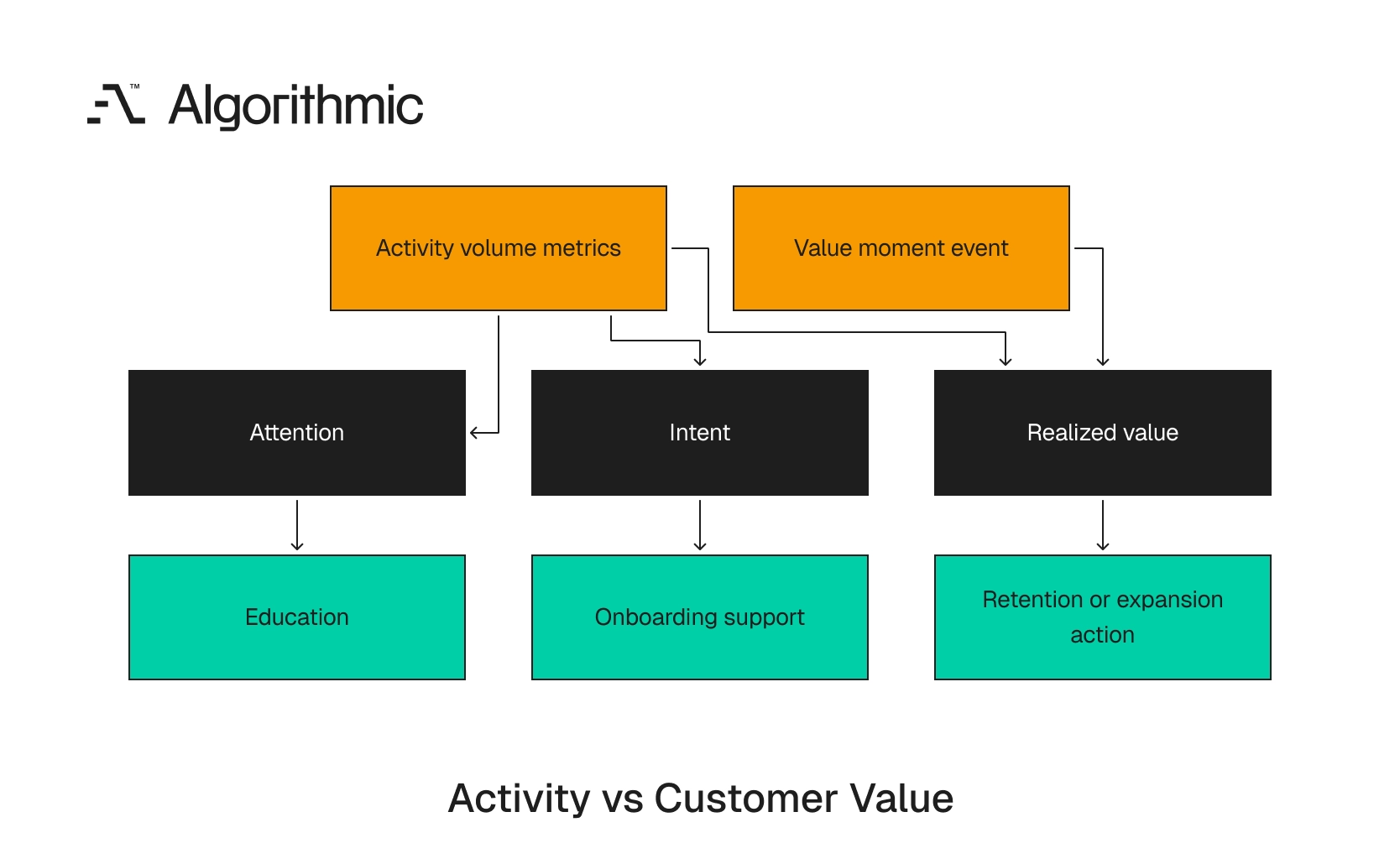 Activity volume splits into attention and intent, while the value moment triggers business action.
