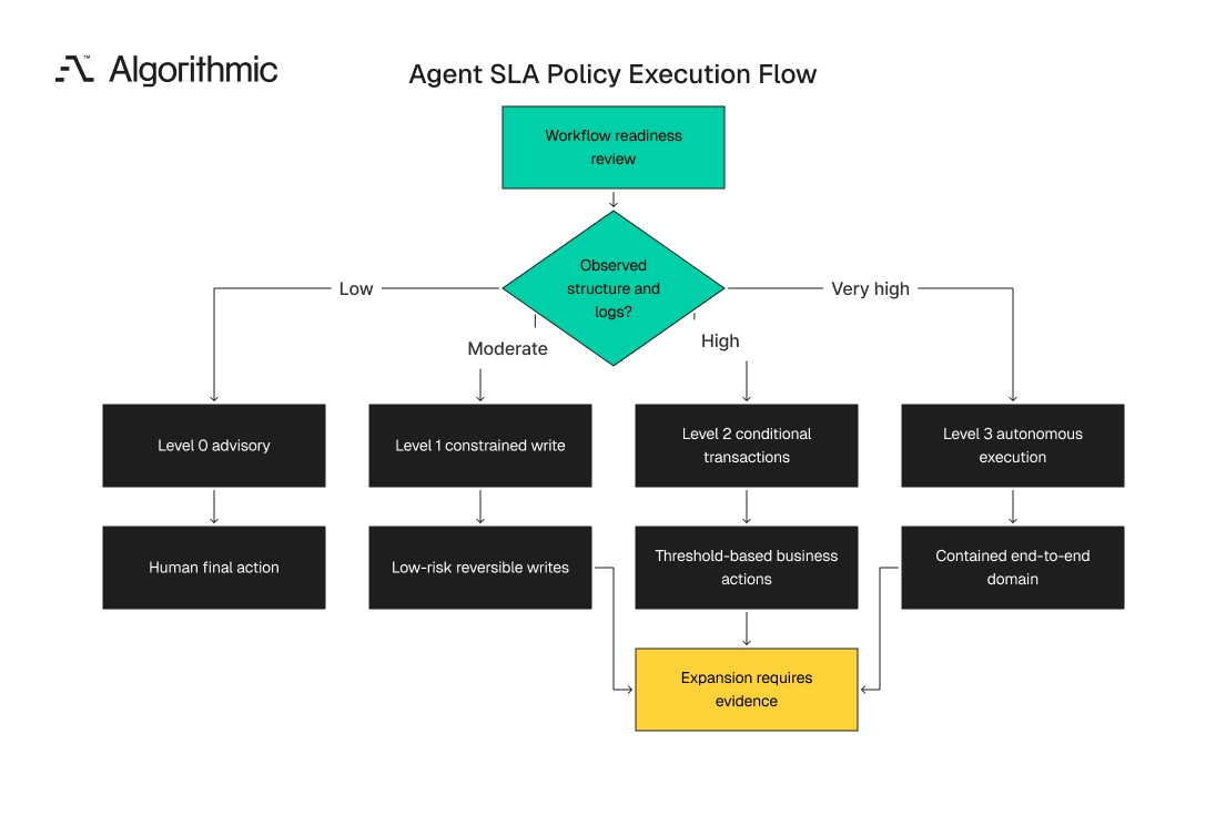 Choosing an agent autonomy level from observed workflow structure and logs.