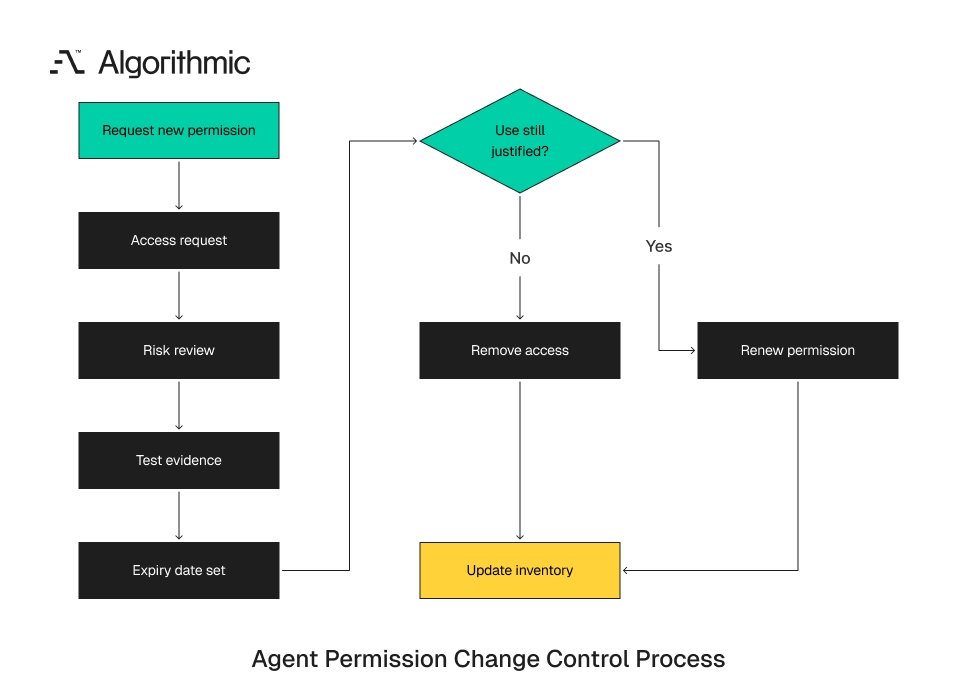 Permission requests passing through risk review, test evidence, and expiry.