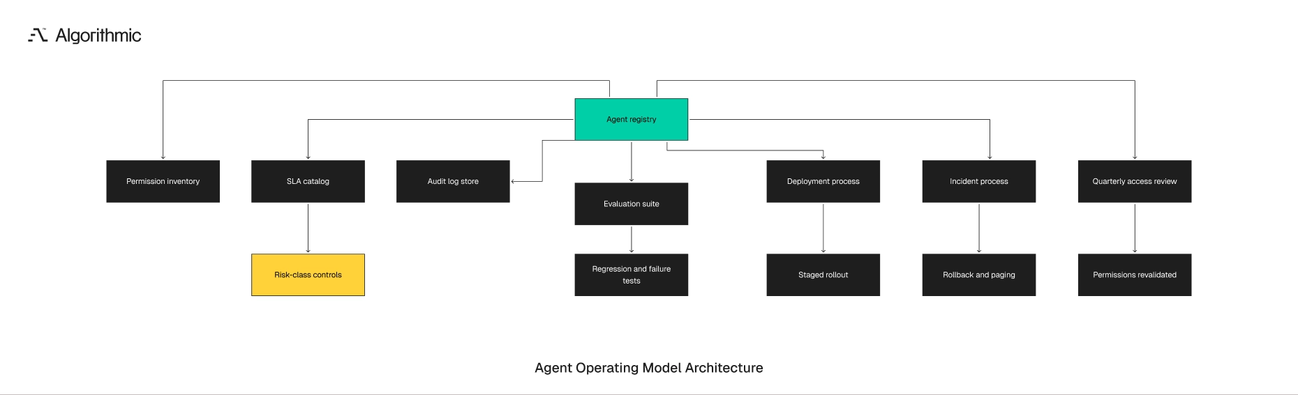 Shared agent registry feeding permissions, SLAs, evaluation, deployment, and incidents.
