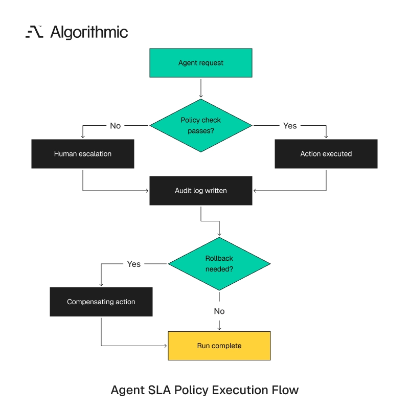 Agent request path through policy check, audit log, escalation, and rollback.