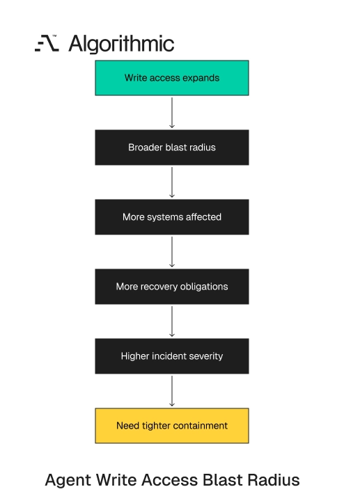 How expanding agent write access widens blast radius and recovery obligations.