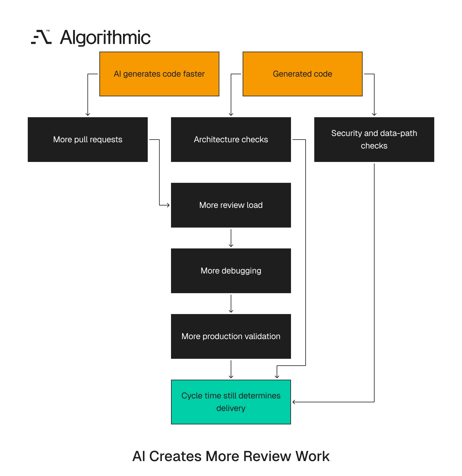 How AI-assisted delivery shifts effort from authoring into review, debugging, and production validation