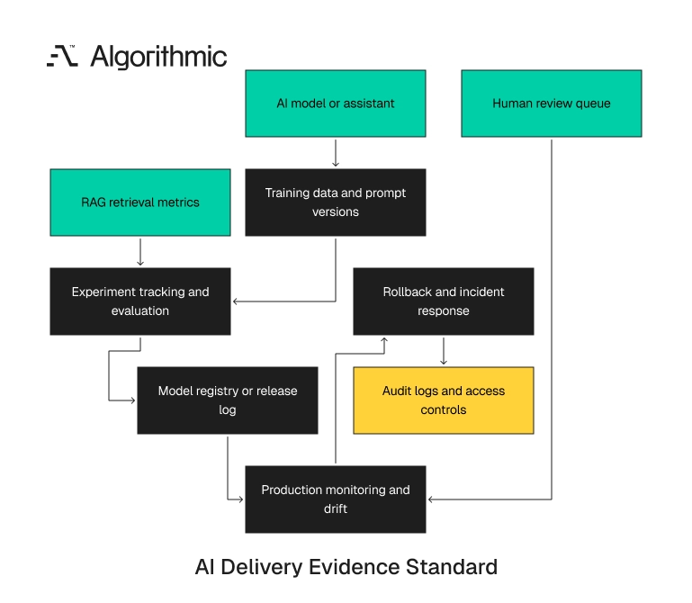 Higher artifact standard for AI partners across data, evaluation, release, monitoring, and rollback.