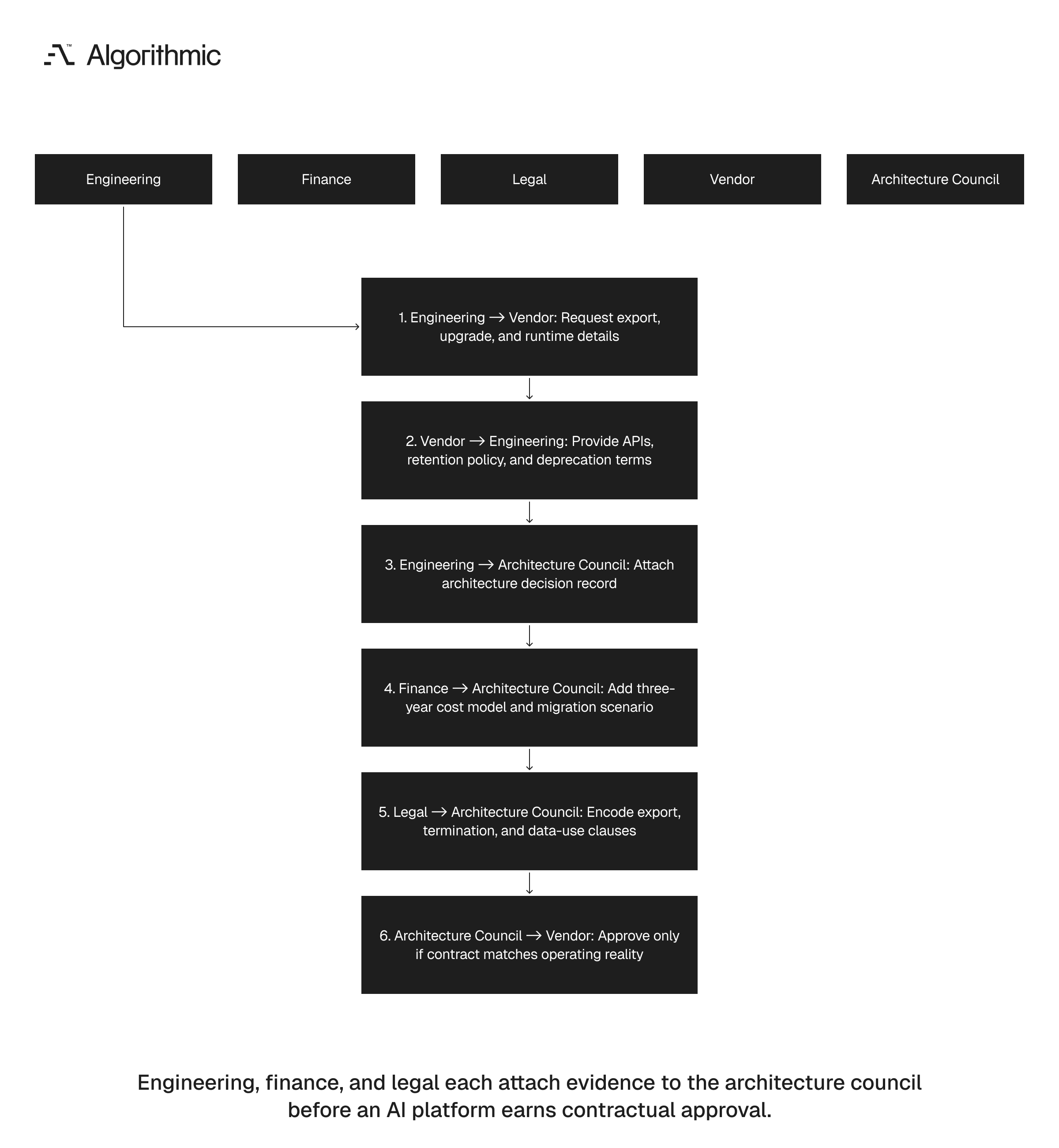 Cross-functional review where engineering, finance, and legal gate an AI platform purchase