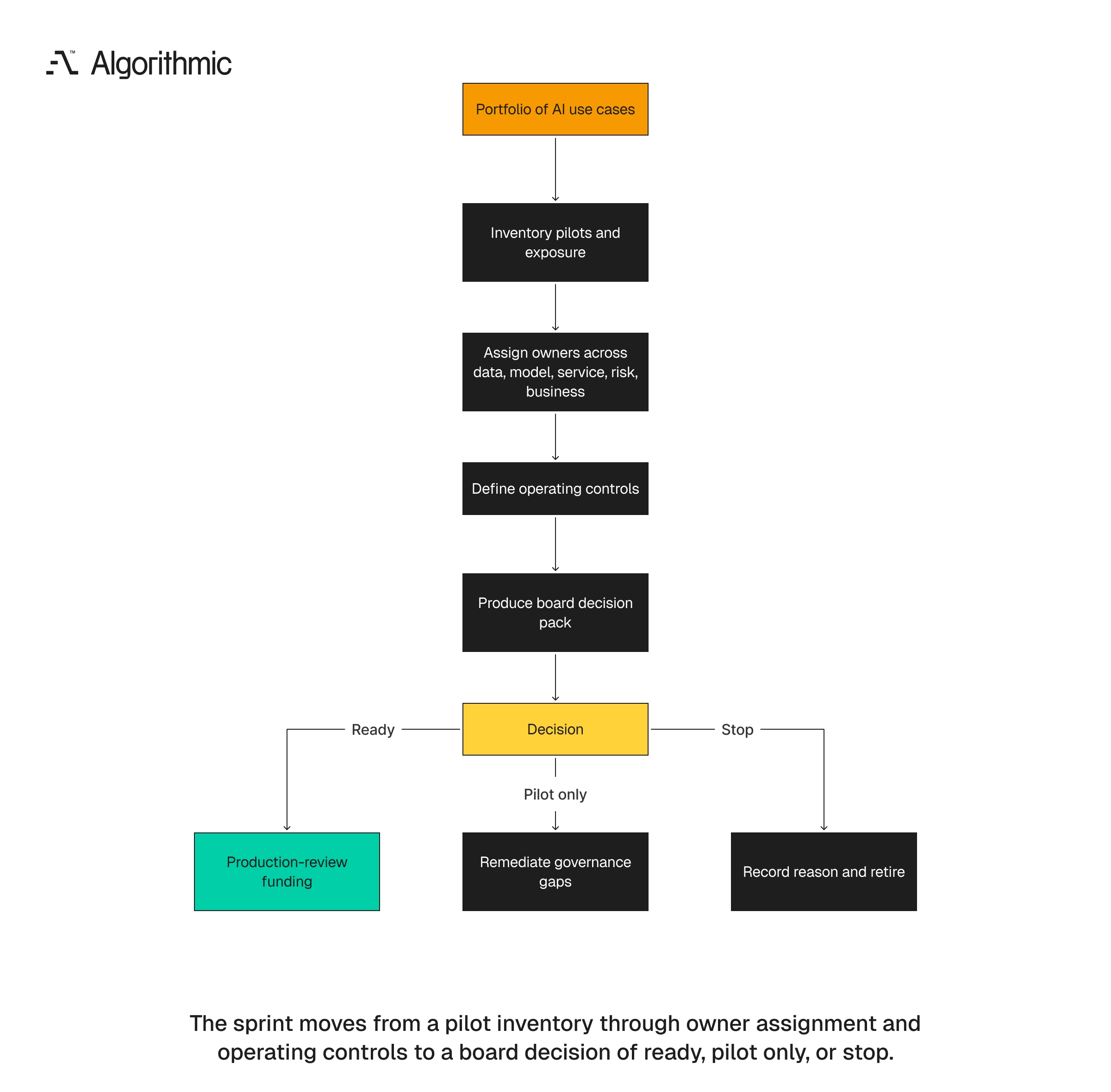 Readiness workflow from portfolio inventory through owner assignment to board production decisions.