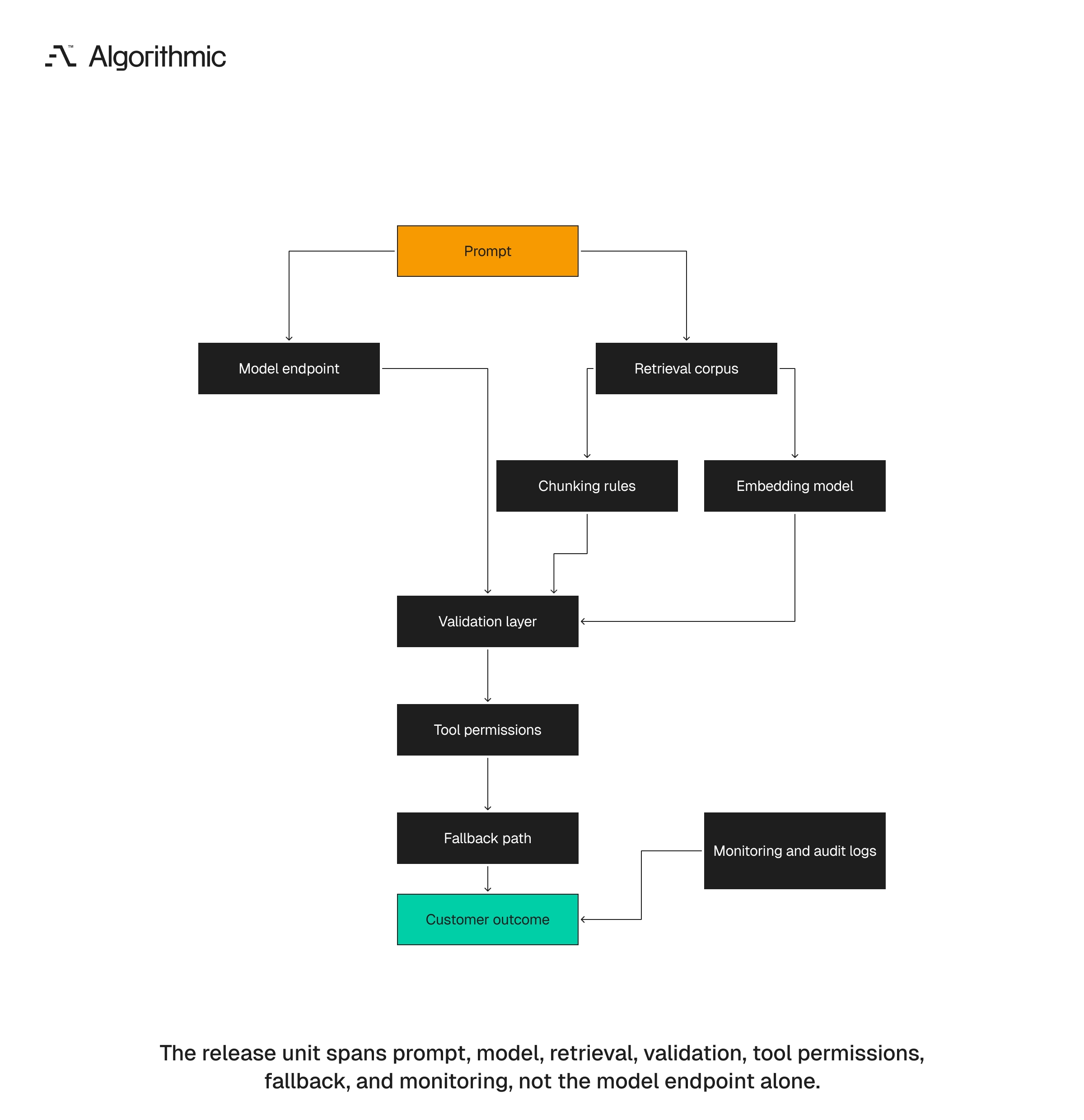 AI system as a complete production unit with prompts, retrieval, validation, tools, fallback, and monitoring