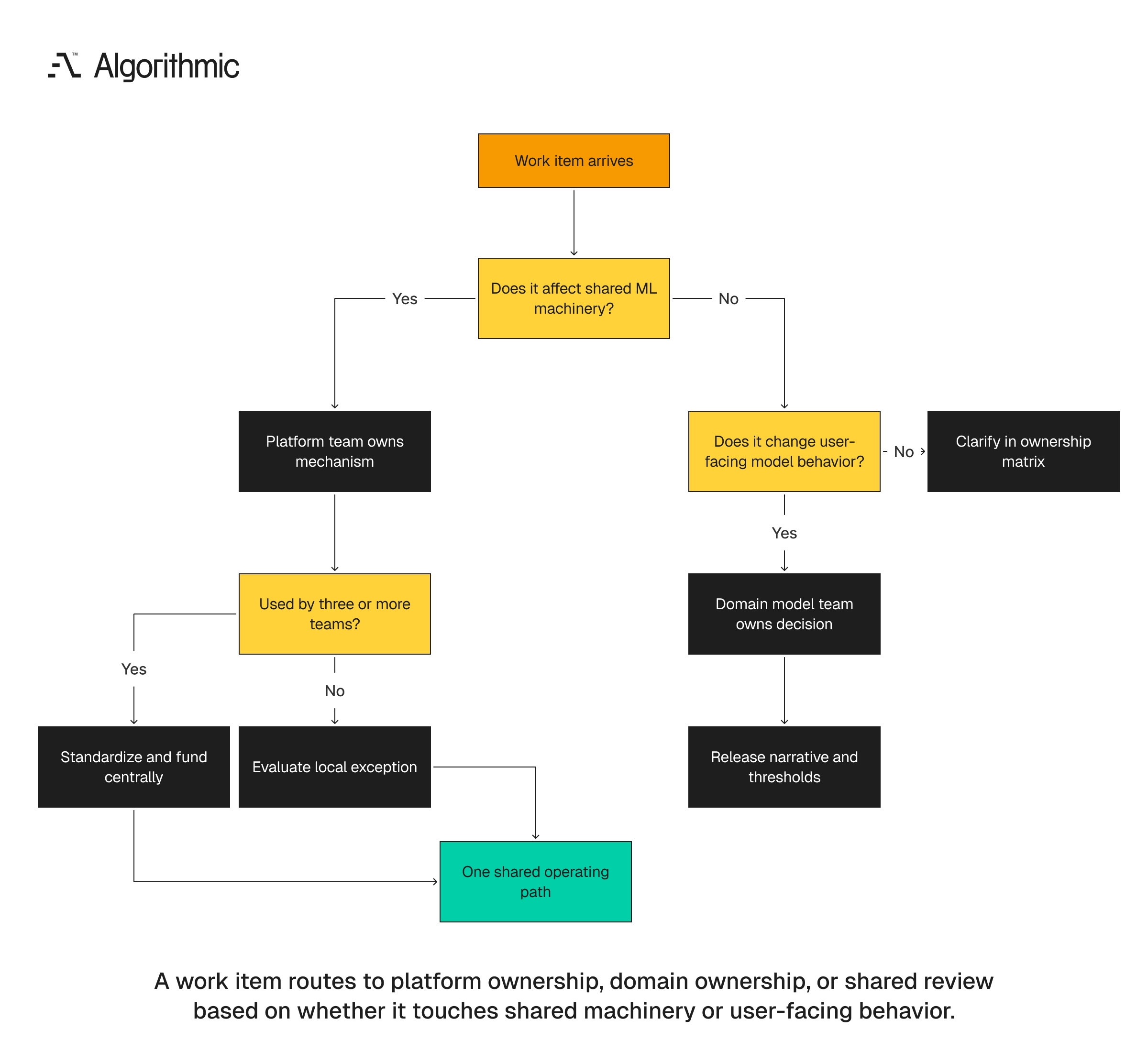 Decision logic for assigning AI work to platform, domain, or shared review ownership