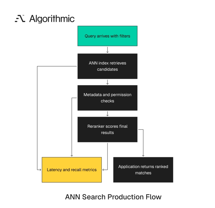 ANN handling candidate retrieval while filtering and reranking complete the path.
