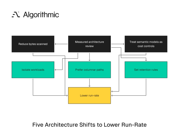 Five measured architecture changes that lower warehouse run-rate.