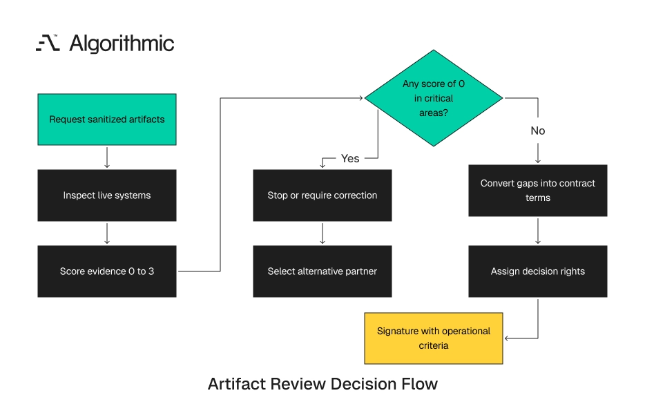 Diligence process from requesting artifacts through scoring to a signature with operating criteria.