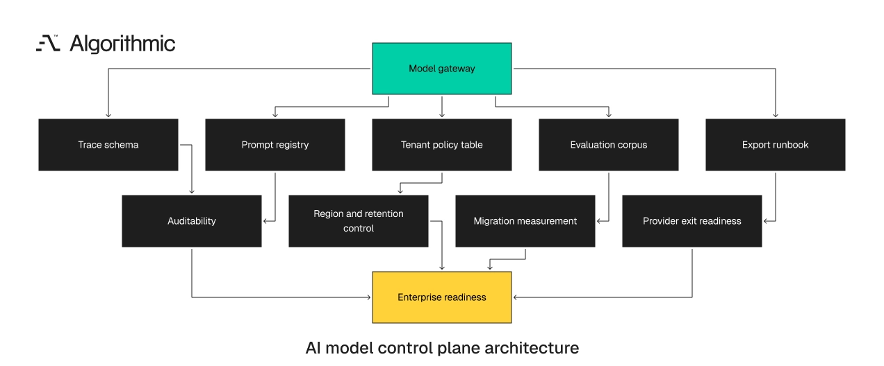 Artifact-led control plane managing model usage, migration readiness, and enterprise controls