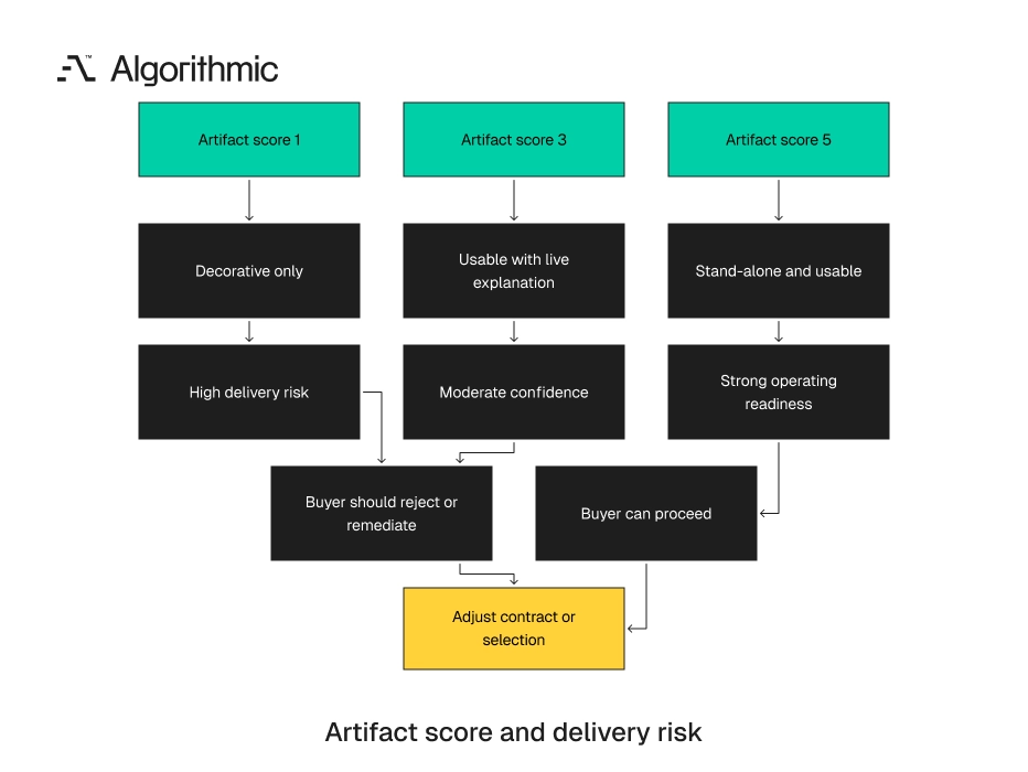 Artifact score maps to delivery confidence and the buyer's next action.