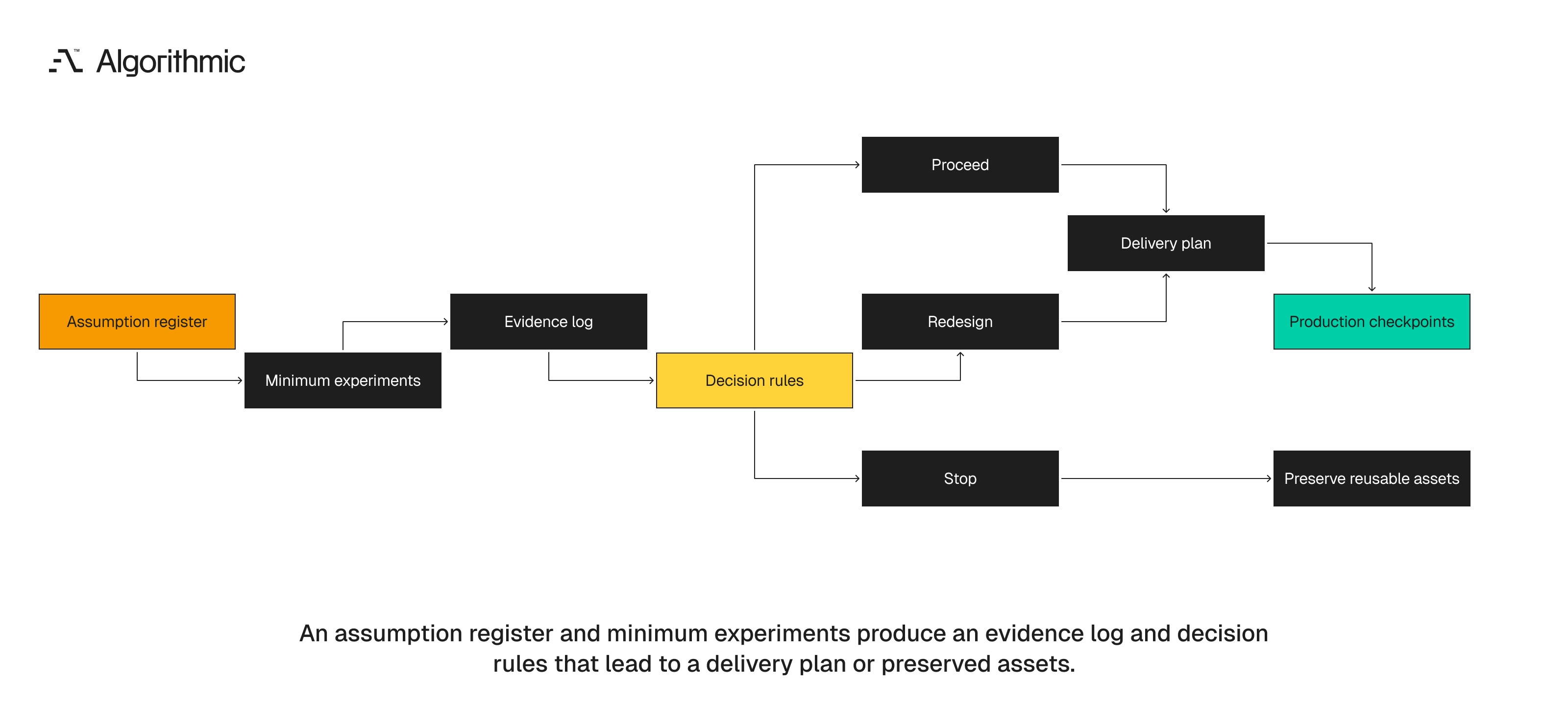 Framework converting an assumption register and experiments into a funding decision and delivery plan.