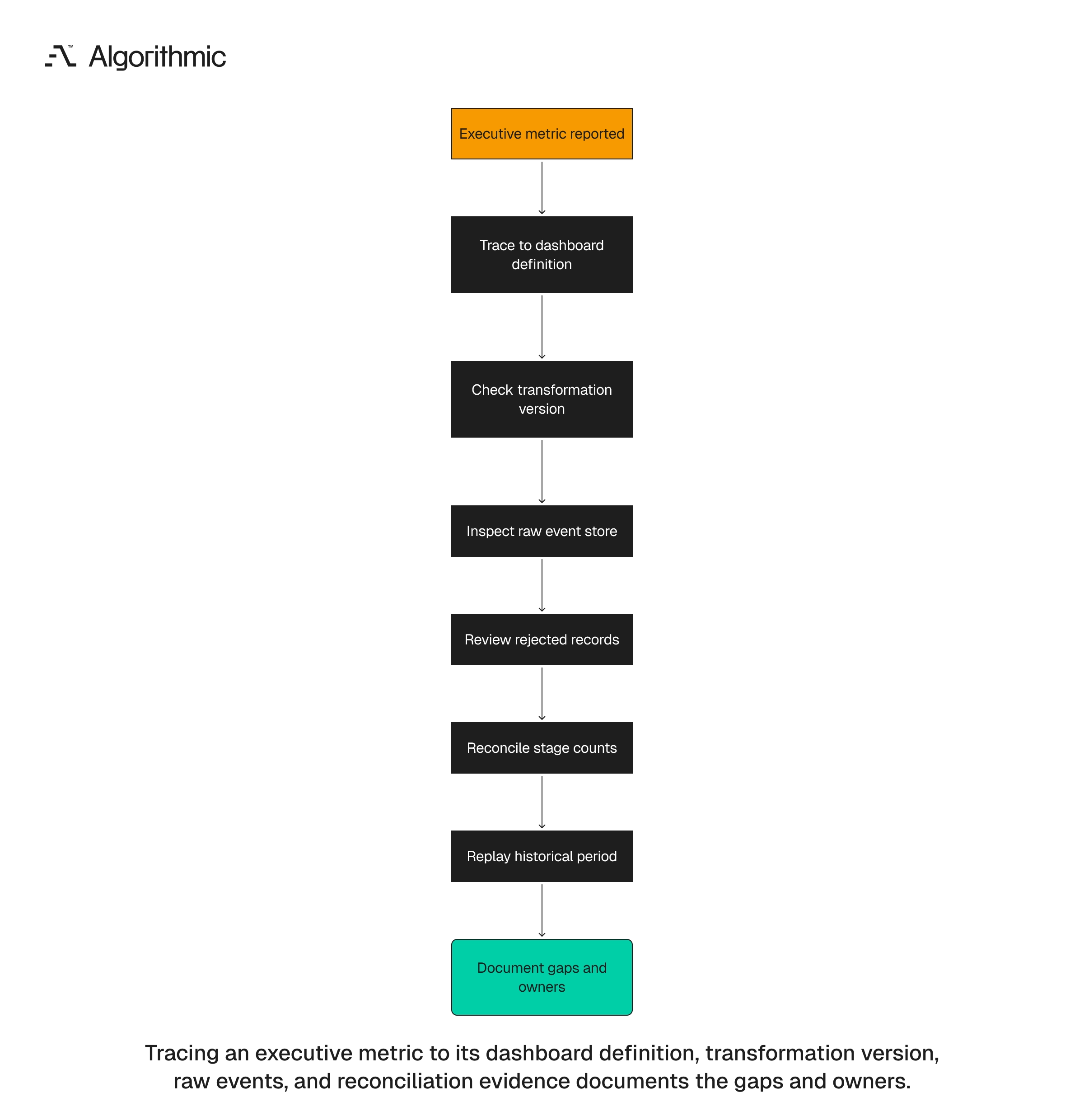 Workflow auditing an executive metric back to source events and reconciliation.