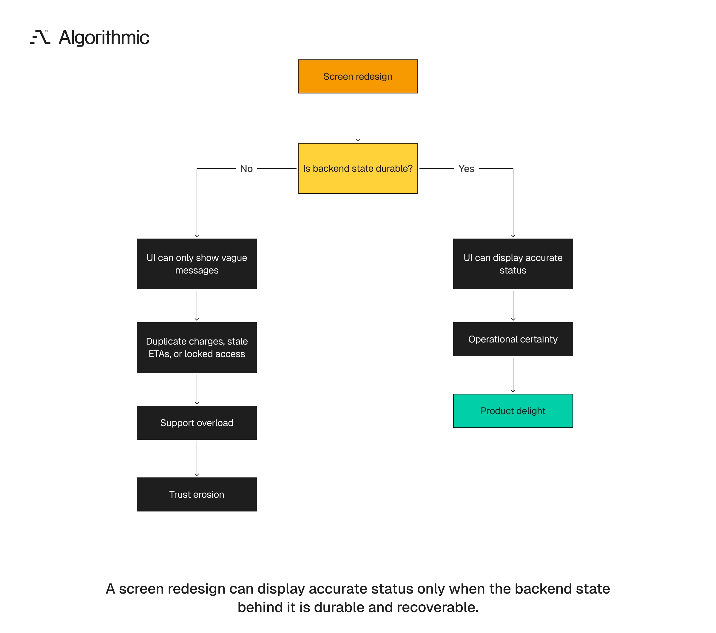 Why durable backend state, not screen redesign, lets a product show accurate status.
