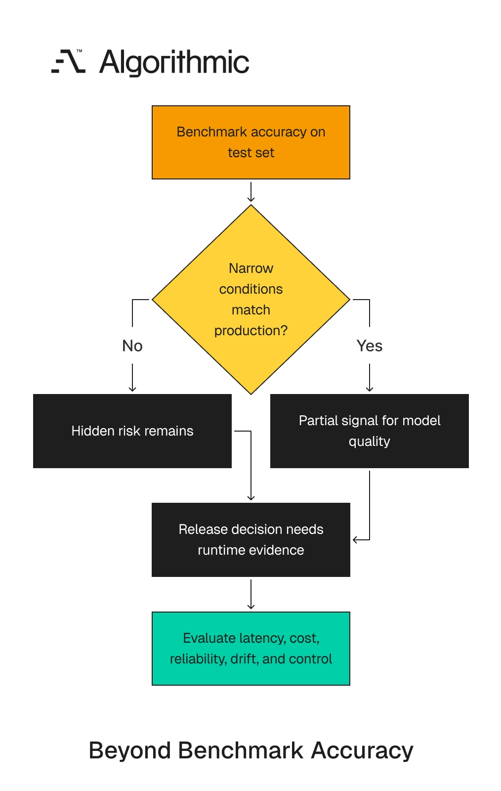 Why benchmark accuracy is only a narrow input to production release decisions