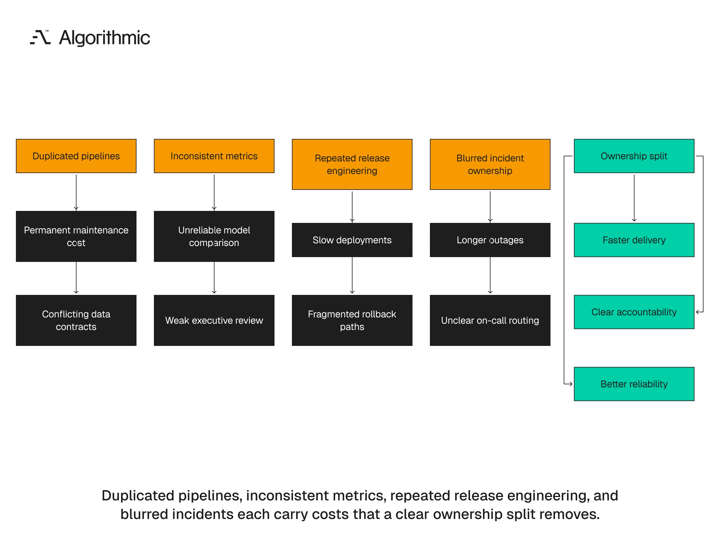 Four failure modes from blurred ownership and the operational benefits of a formal split