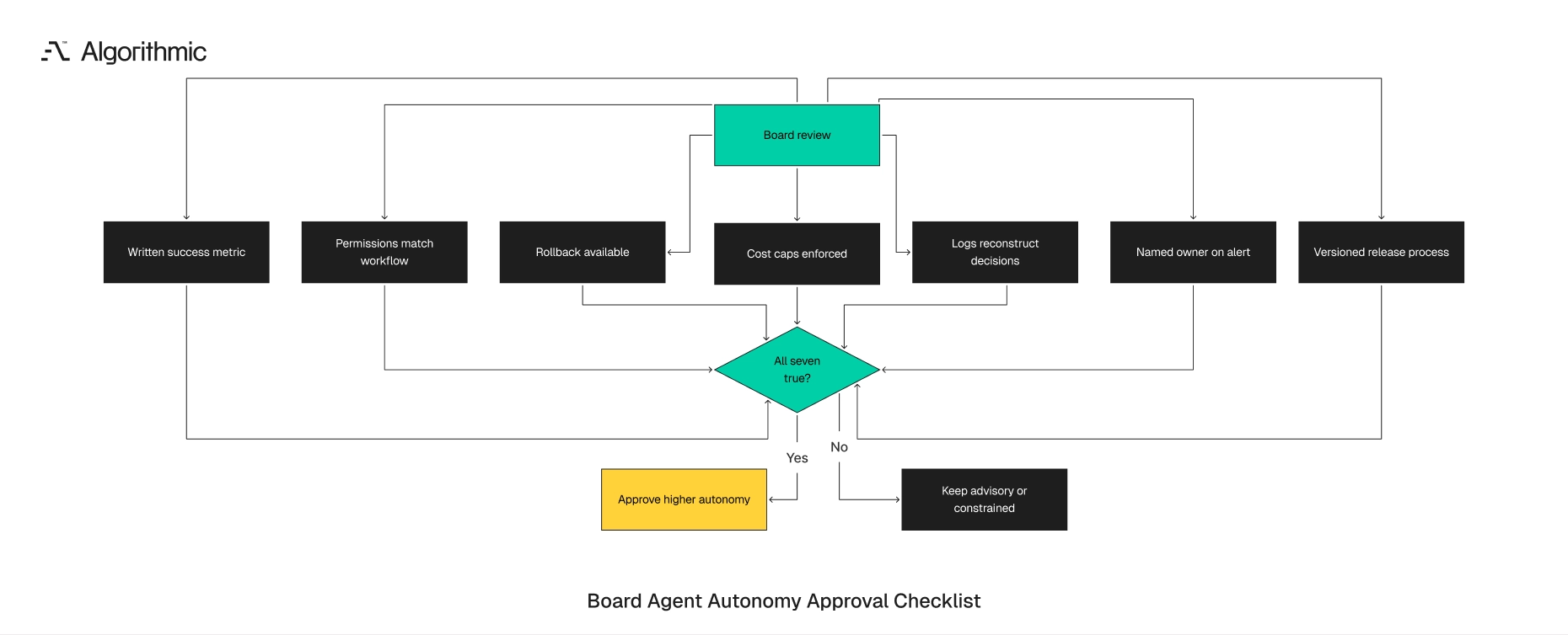 Seven board checks that gate whether an agent earns higher autonomy.