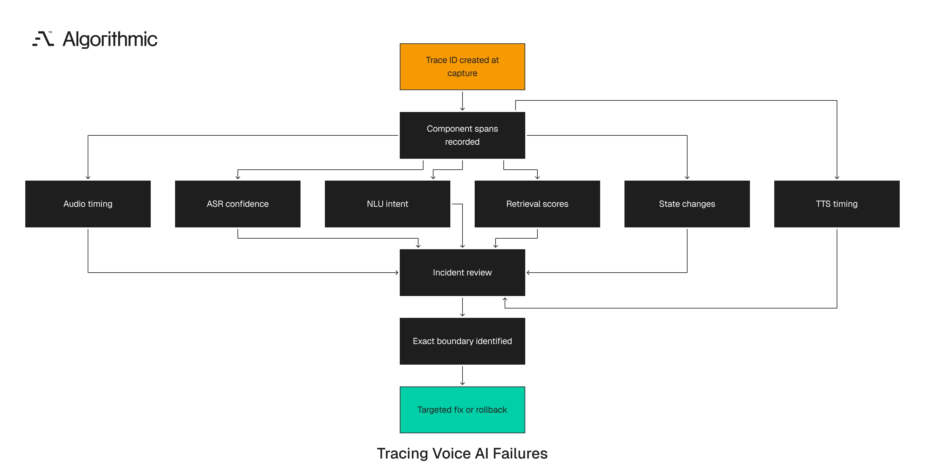 Boundary instrumentation flow from trace capture to incident review and targeted remediation
