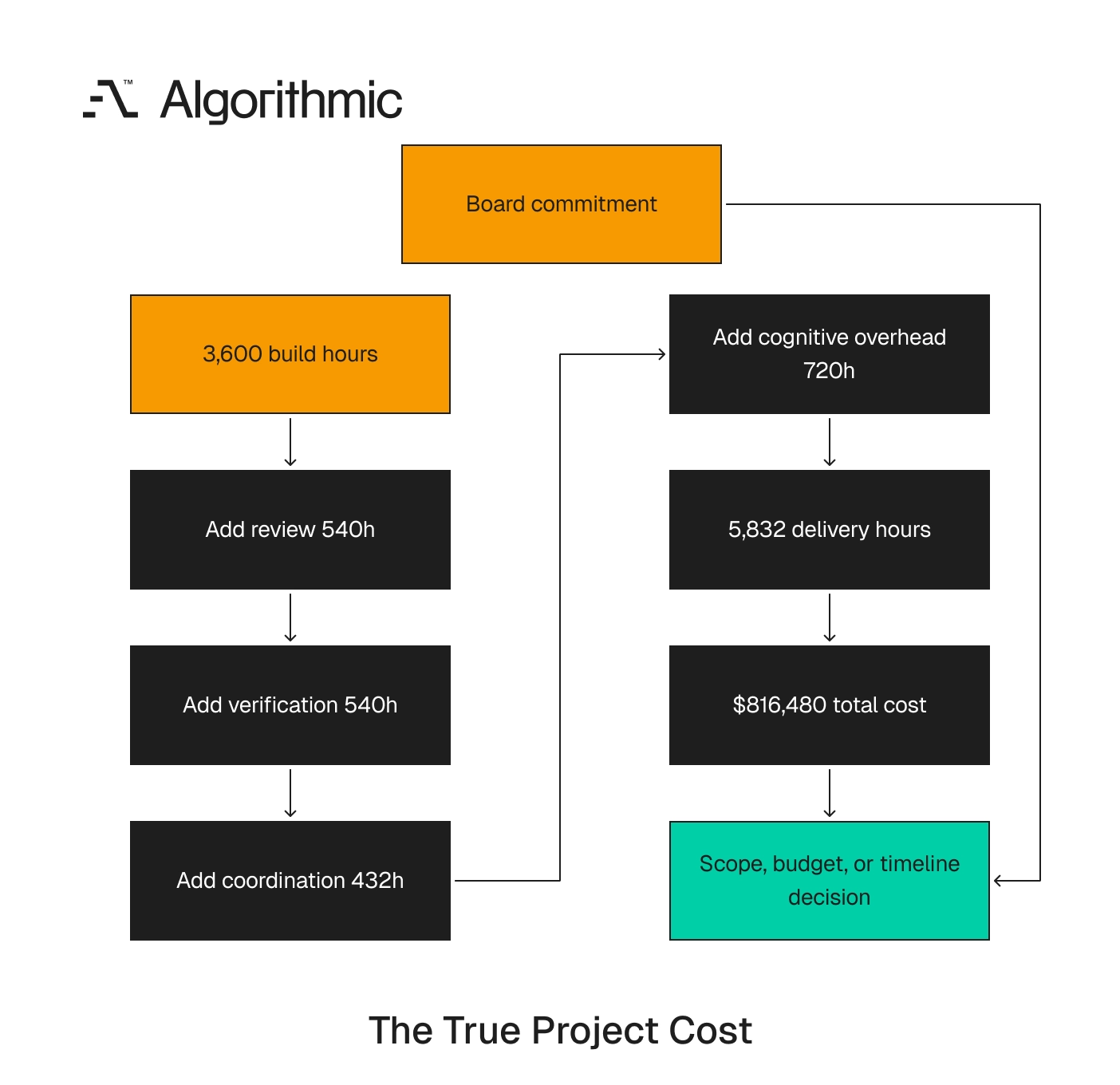 How a six-month build estimate expands into a higher delivery cost when overhead is included