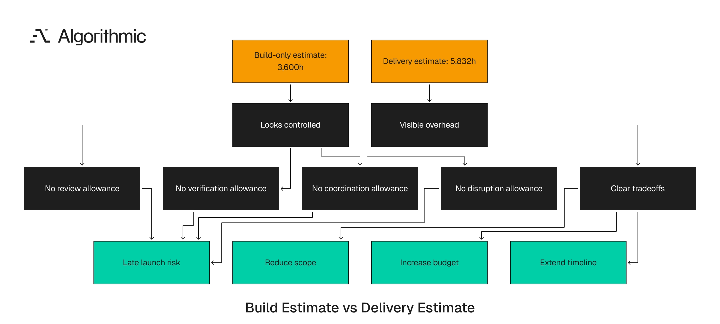 Build-only versus delivery-ready estimates and the executive choices each one enables