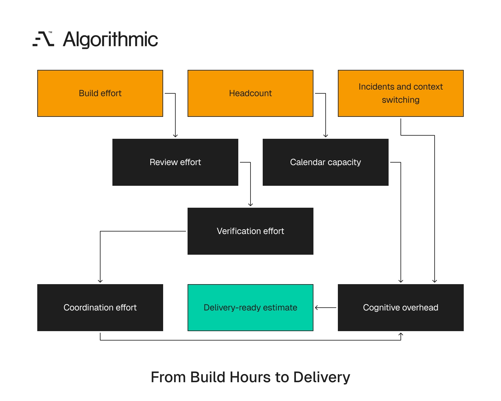 How build work expands into review, verification, coordination, and overhead before a delivery-ready estimate