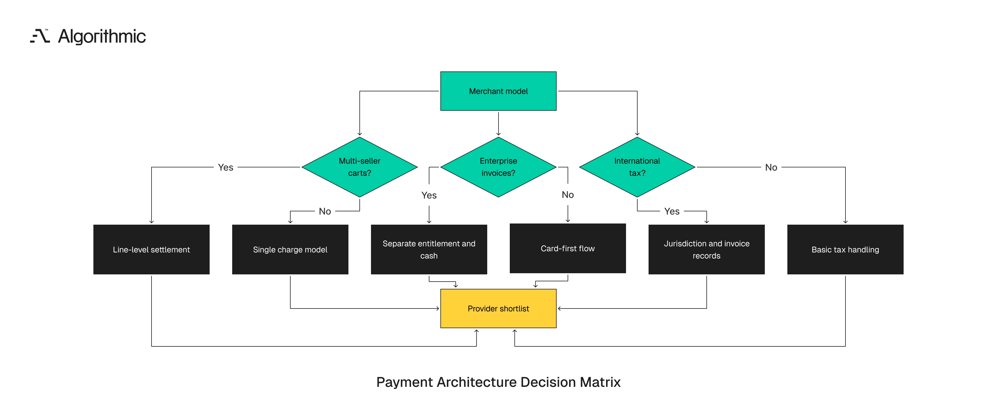 Business model choices drive required payment architecture decisions.