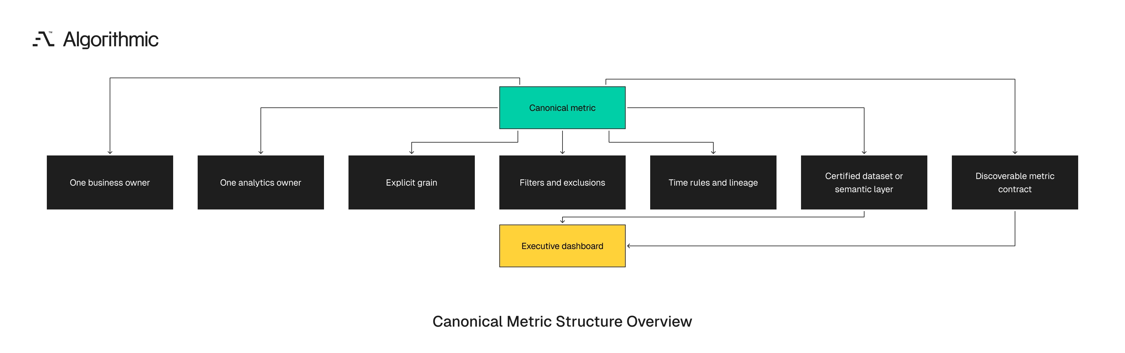 Components of a canonical metric with business and analytics owners, grain, filters, time rules, and a certified dataset.