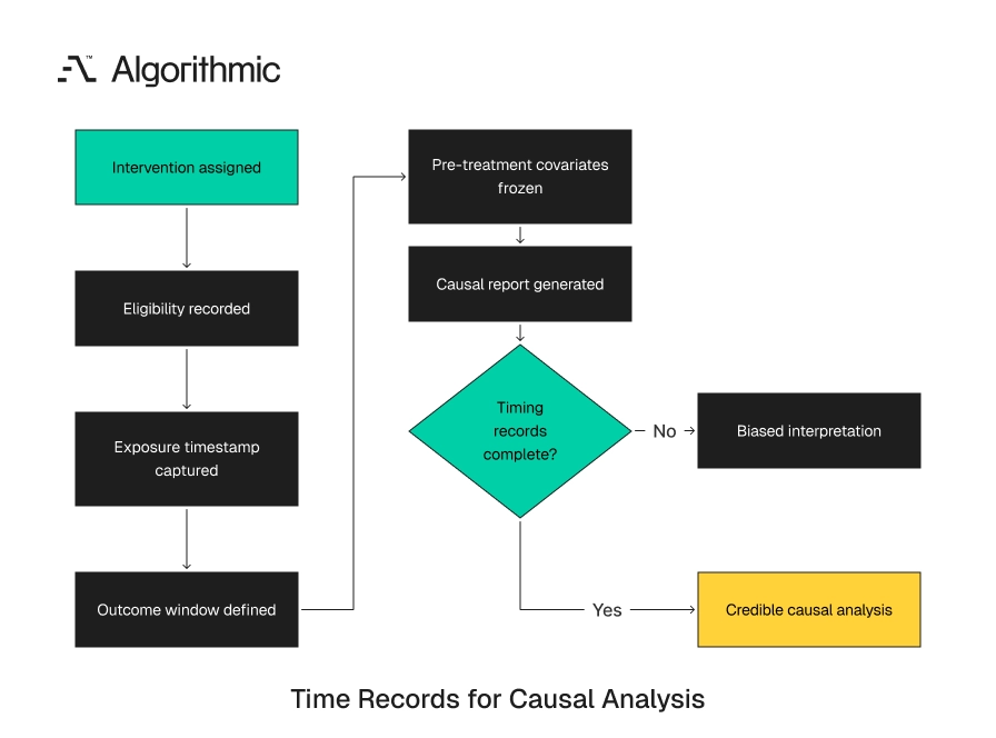 Assignment, exposure, and outcome timing records that separate true effects from timing bias.
