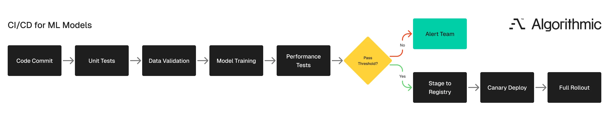 CI/CD pipeline for ML models from code commit through testing, training, performance gating, and canary deployment