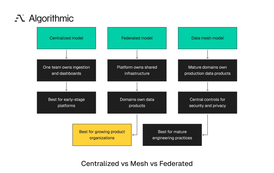 Operating boundaries for centralized, federated, and data mesh models.