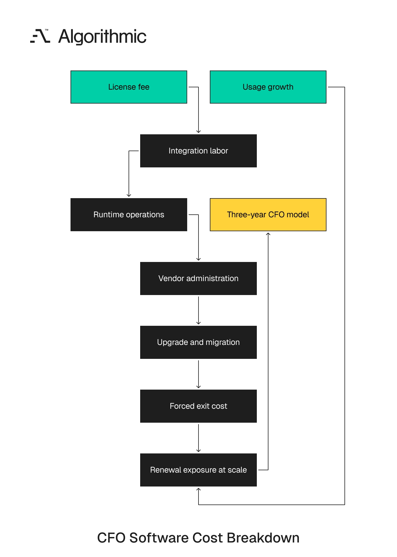 How operating cost expands software spend from license fee to three-year CFO model