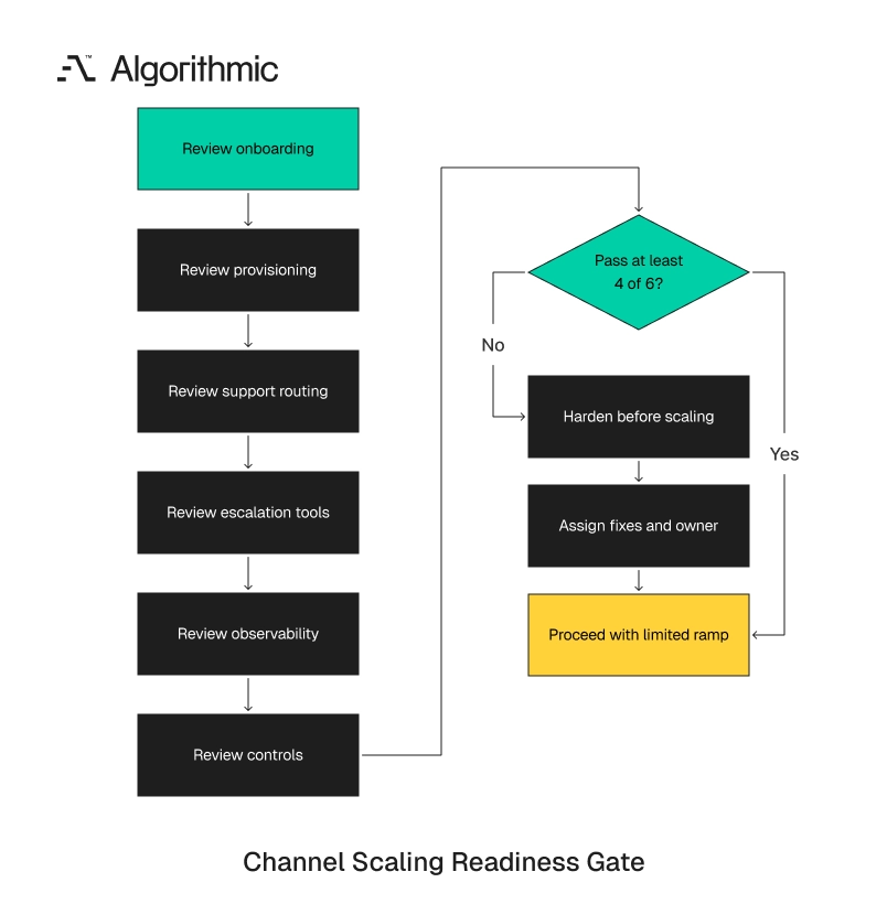 Channel Readiness Gate flow that approves a limited ramp or sends fixes back for hardening