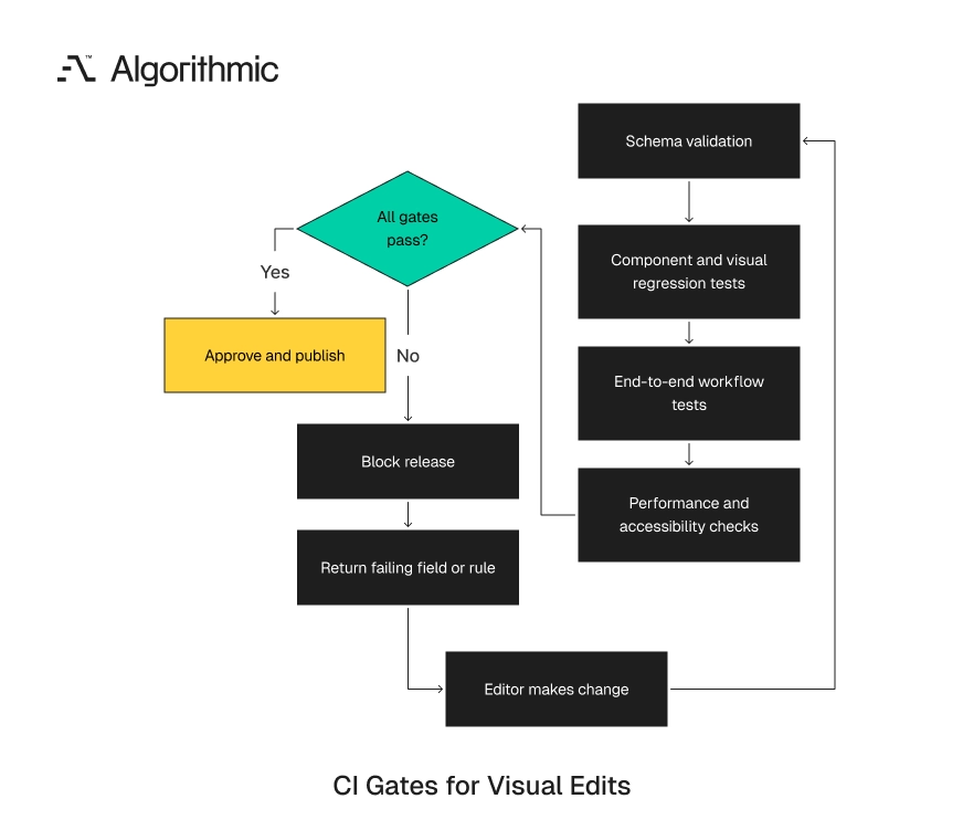 CI gate sequence validating editor changes before publication.