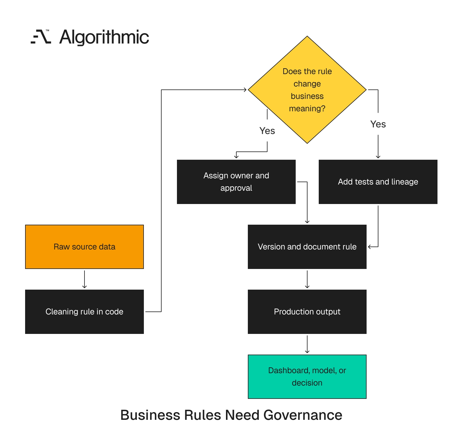 A cleaning rule becomes governed when it changes business meaning.