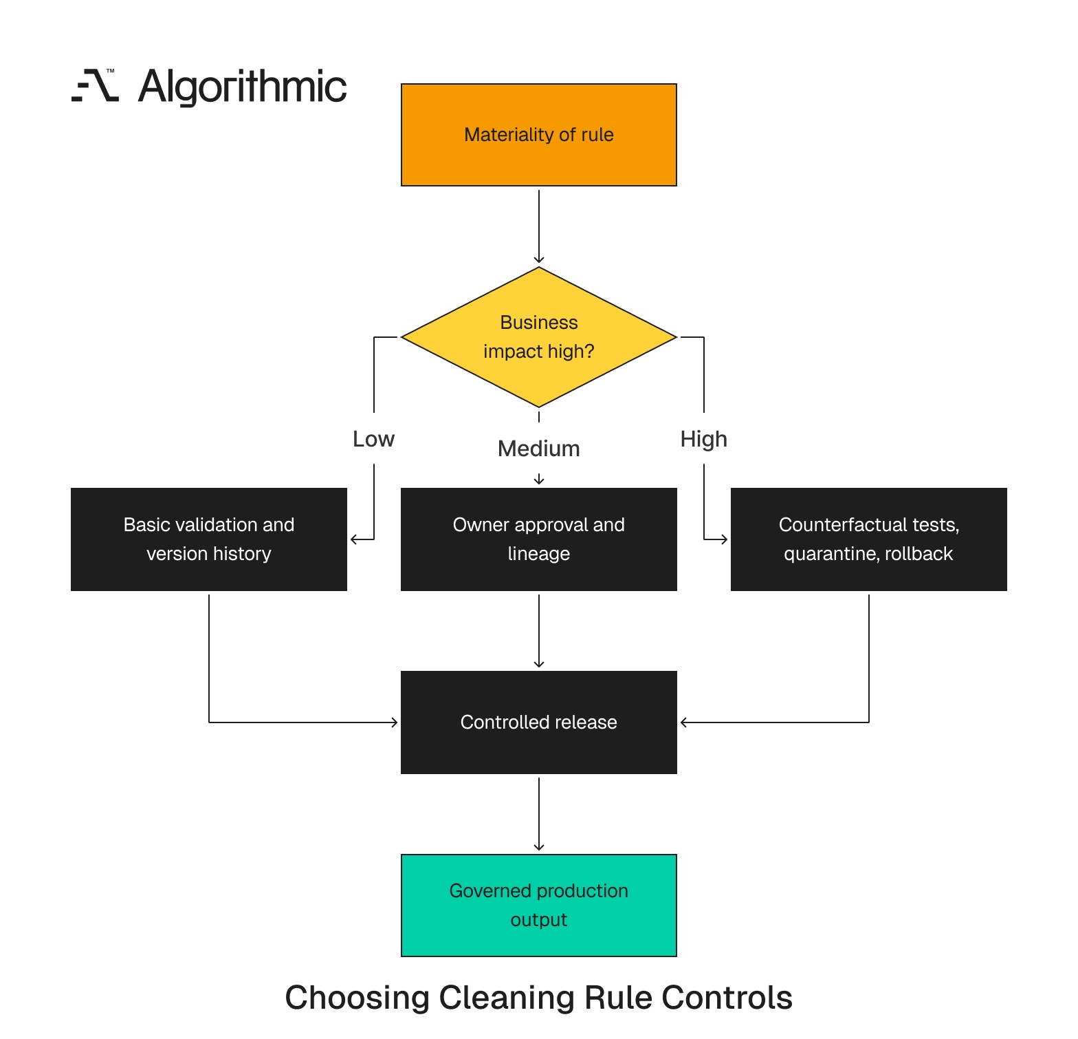 Control depth increases with cleaning rule materiality.