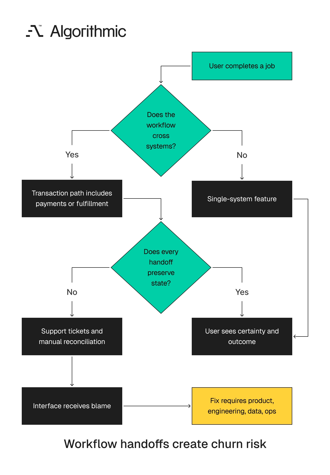 Decision flow showing users judge the finished job and that broken handoffs drive churn.