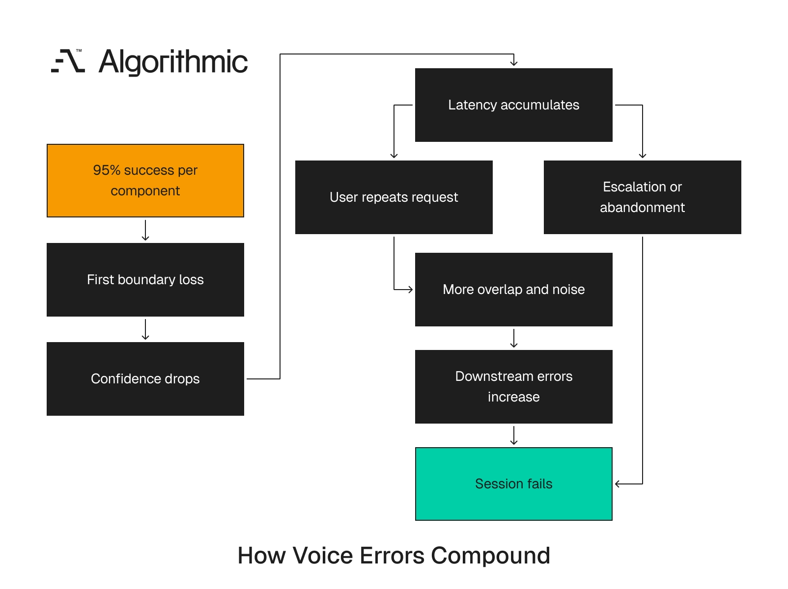 How small per-step losses compound into user-visible unreliability in a voice session