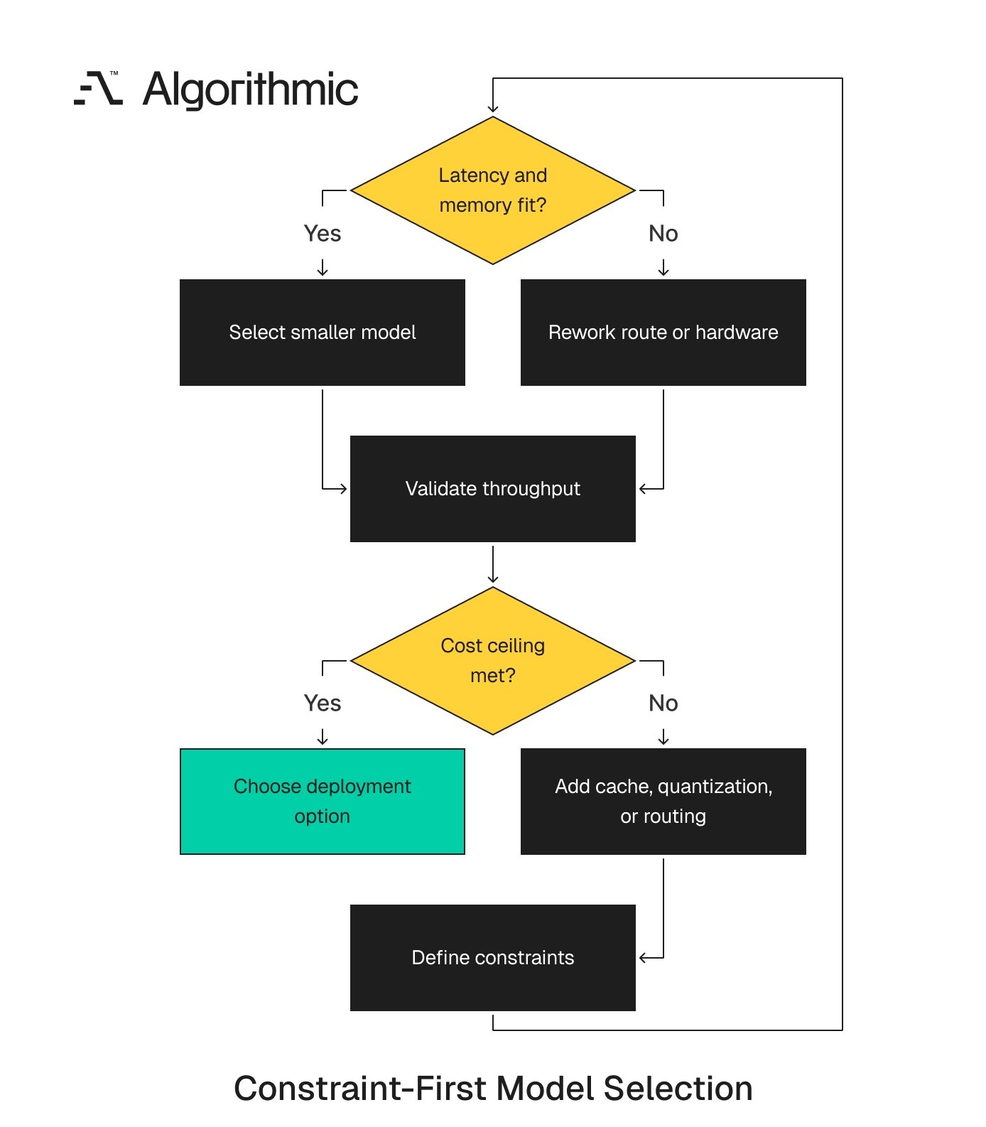 Constraint-first decision tree for choosing runtime architecture before model size