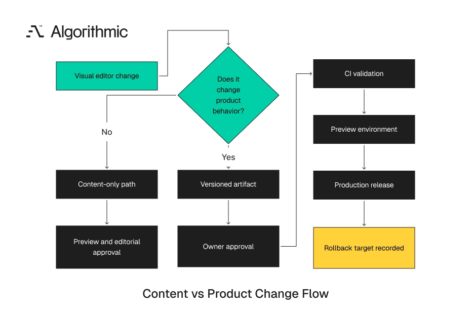 Visual edits split into content-only and behavior-changing release paths.