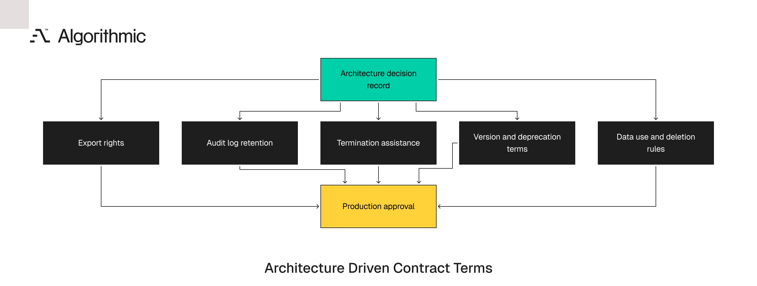 How the architecture decision record drives the contract clauses needed for production approval