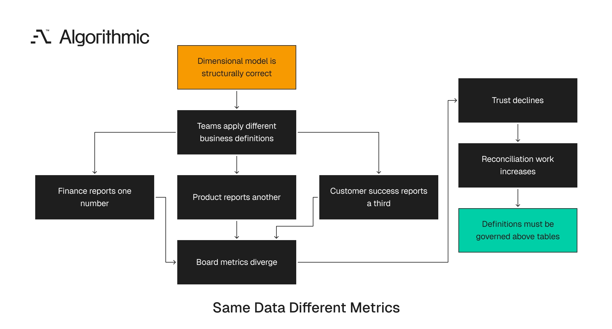 A correct dimensional model still produces conflicting metrics when definitions diverge.
