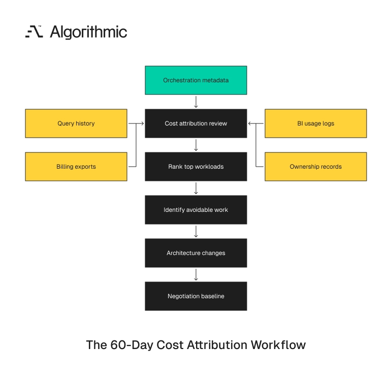Inputs flow through a cost attribution review to a vendor negotiation baseline.