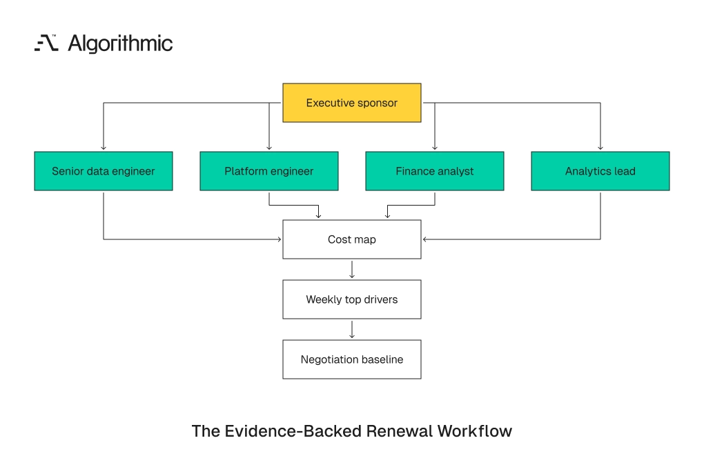 Small cross-functional team that produces a measured warehouse cost map.