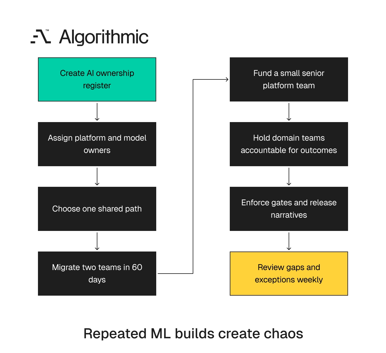 CTO action plan for establishing AI platform ownership, model ownership, and operational governance