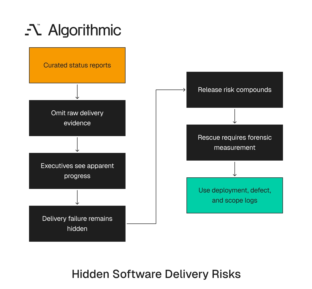 How curated reporting can hide delivery failure and why raw evidence is needed for rescue