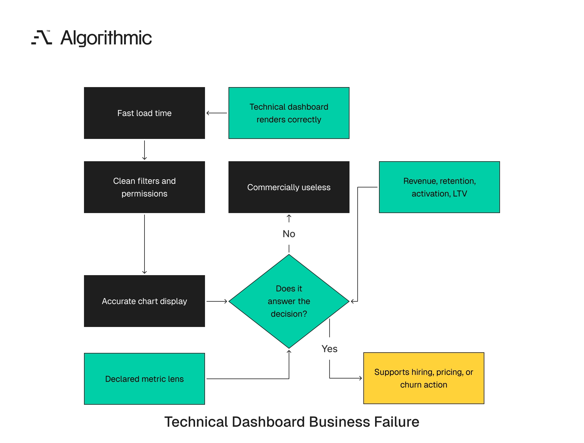 A correct, fast dashboard that still fails when it does not answer the executive decision.