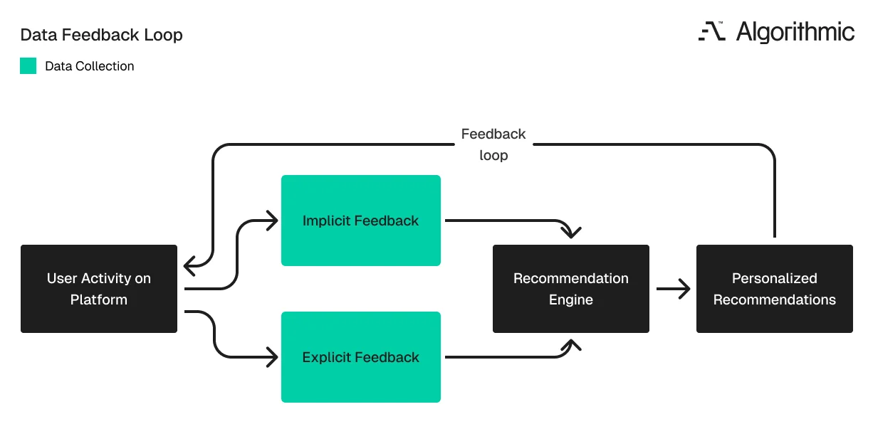 Feedback loop flowchart showing user signals flowing into a recommendation engine that drives further engagement